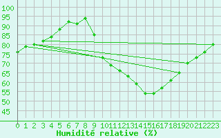 Courbe de l'humidit relative pour Villefontaine (38)