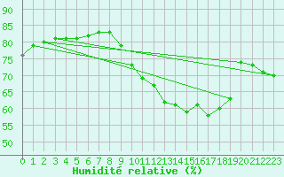 Courbe de l'humidit relative pour Corsept (44)