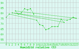 Courbe de l'humidit relative pour Anglars St-Flix(12)