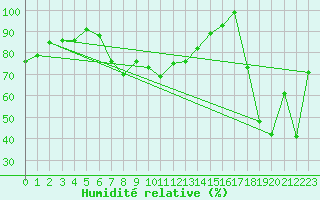 Courbe de l'humidit relative pour La Dle (Sw)