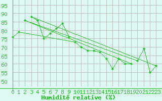 Courbe de l'humidit relative pour Ile du Levant (83)
