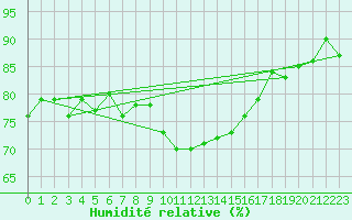 Courbe de l'humidit relative pour Lorient (56)