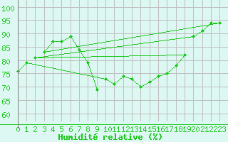 Courbe de l'humidit relative pour Plymouth (UK)