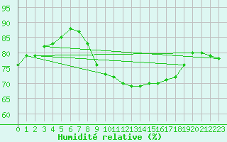 Courbe de l'humidit relative pour Kufstein