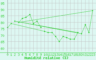 Courbe de l'humidit relative pour Aurillac (15)