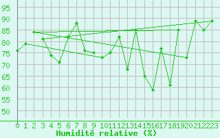 Courbe de l'humidit relative pour Rnenberg
