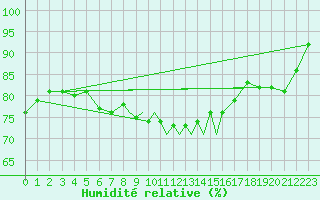 Courbe de l'humidit relative pour Casement Aerodrome