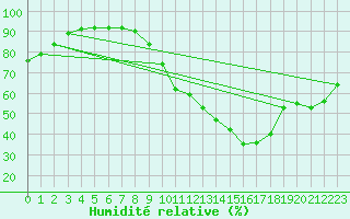 Courbe de l'humidit relative pour Charleroi (Be)