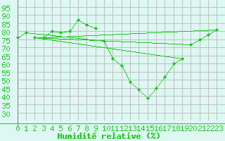 Courbe de l'humidit relative pour Sainte-Locadie (66)