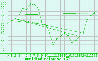 Courbe de l'humidit relative pour Saint-Etienne (42)