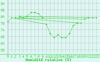 Courbe de l'humidit relative pour Ahaus