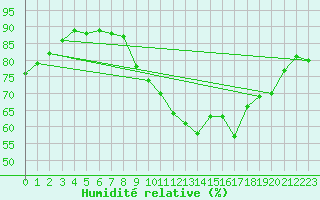 Courbe de l'humidit relative pour Sgur (12)