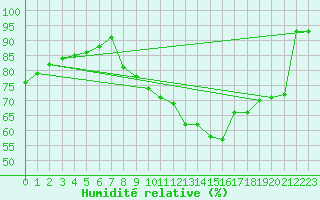 Courbe de l'humidit relative pour Montaut (09)