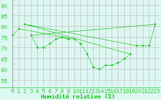 Courbe de l'humidit relative pour Trappes (78)