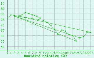 Courbe de l'humidit relative pour Pointe de Chassiron (17)