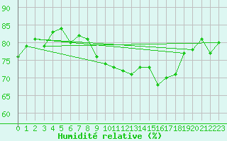 Courbe de l'humidit relative pour Pointe de Chassiron (17)
