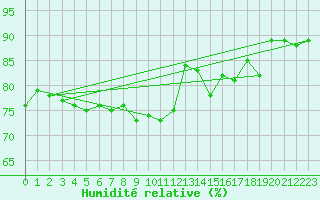 Courbe de l'humidit relative pour Terschelling Hoorn