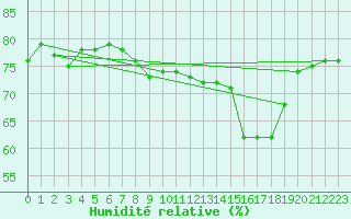 Courbe de l'humidit relative pour la bouée 62296