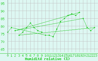Courbe de l'humidit relative pour Metz (57)