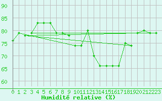 Courbe de l'humidit relative pour Capri
