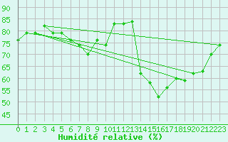 Courbe de l'humidit relative pour Barranquilla / Ernestocortissoz