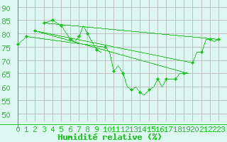 Courbe de l'humidit relative pour Waddington