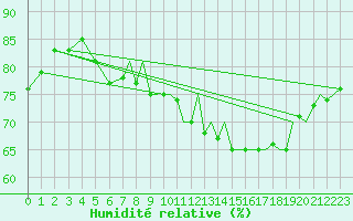 Courbe de l'humidit relative pour Farnborough