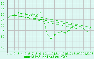 Courbe de l'humidit relative pour Saint-Vrand (69)