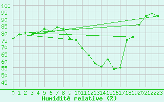 Courbe de l'humidit relative pour Sausseuzemare-en-Caux (76)