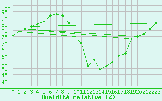 Courbe de l'humidit relative pour Felletin (23)