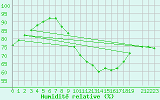 Courbe de l'humidit relative pour Courcelles (Be)