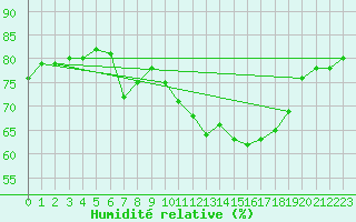 Courbe de l'humidit relative pour Montlimar (26)