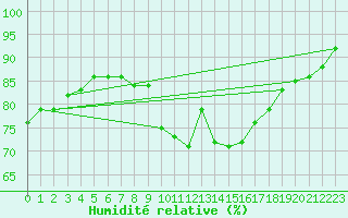 Courbe de l'humidit relative pour Ummendorf