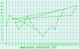 Courbe de l'humidit relative pour Fort Ross