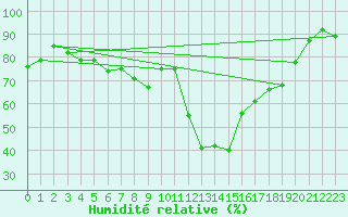 Courbe de l'humidit relative pour Pau (64)