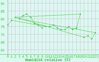 Courbe de l'humidit relative pour Malin Head