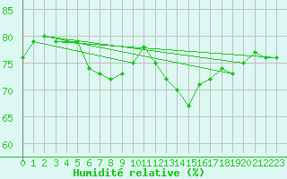 Courbe de l'humidit relative pour Marseille - Saint-Loup (13)