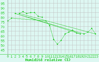Courbe de l'humidit relative pour Brenner Neu