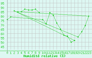 Courbe de l'humidit relative pour Charleville-Mzires (08)