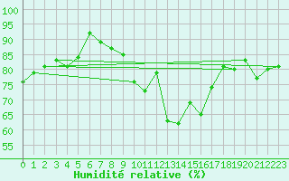 Courbe de l'humidit relative pour Piotta