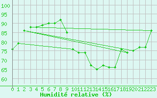 Courbe de l'humidit relative pour Saint-Dizier (52)