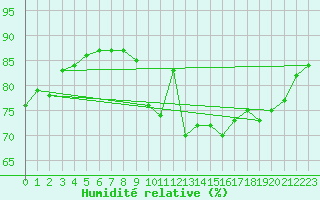 Courbe de l'humidit relative pour Stora Sjoefallet