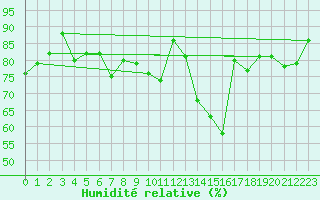 Courbe de l'humidit relative pour Keswick