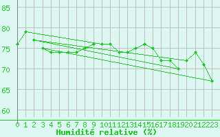 Courbe de l'humidit relative pour Andernach