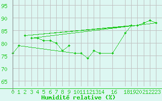 Courbe de l'humidit relative pour Landsort