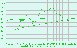 Courbe de l'humidit relative pour Pointe de Socoa (64)