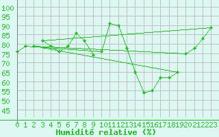 Courbe de l'humidit relative pour Figari (2A)