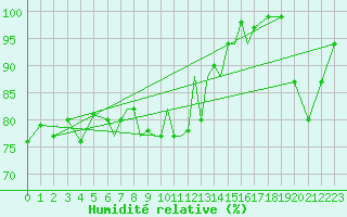 Courbe de l'humidit relative pour Scilly - Saint Mary's (UK)