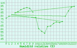 Courbe de l'humidit relative pour Angoulme - Brie Champniers (16)