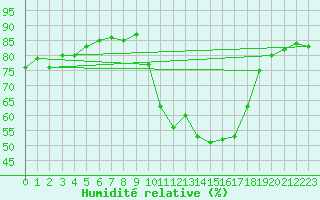 Courbe de l'humidit relative pour Chatelus-Malvaleix (23)